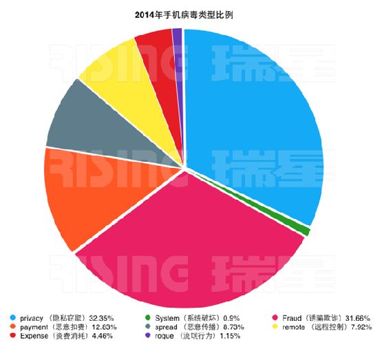 2014年新增手机病毒中，隐私窃取和诱骗欺诈类病毒占比最多